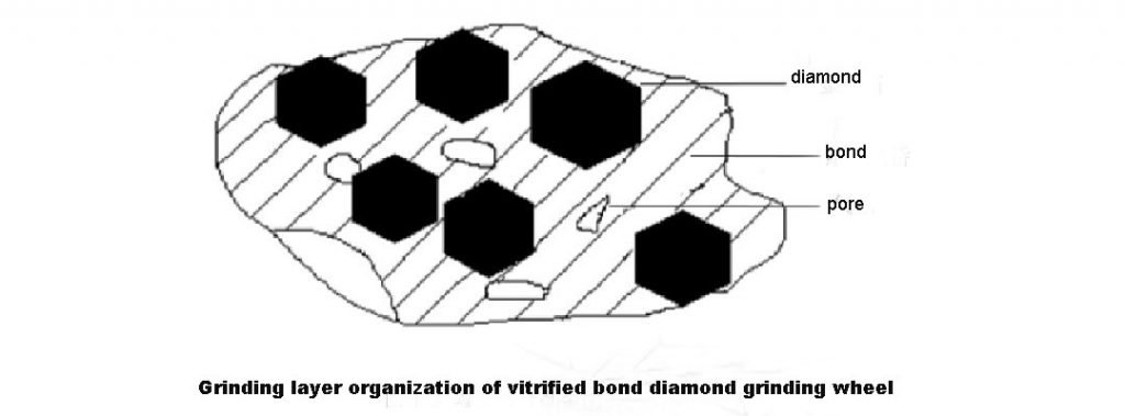 Structure of vitrified bond diamond grinding wheel