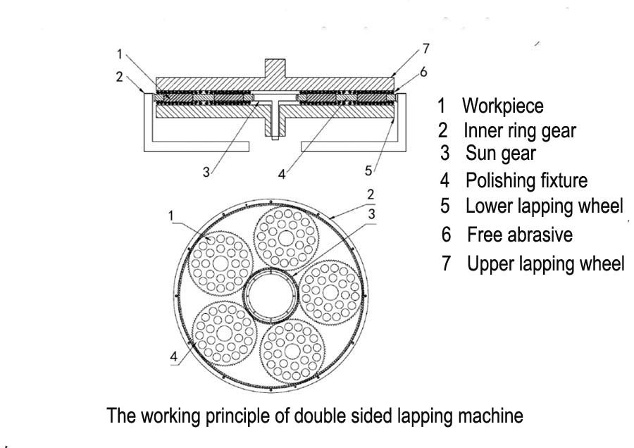 Double Sided Lapping Machine 1