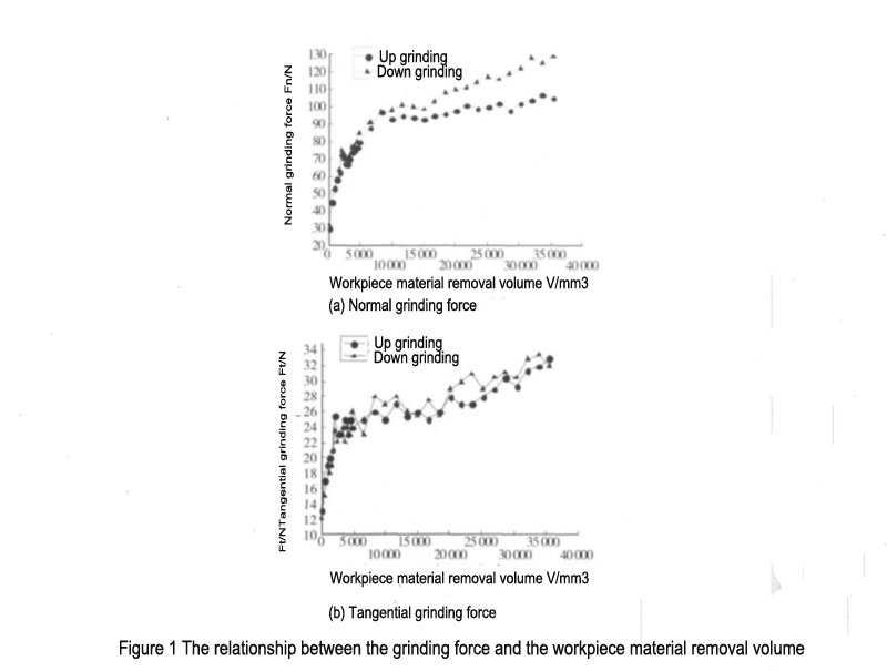 Figure 1 The relationship between the grinding force and the workpiece material removal volume