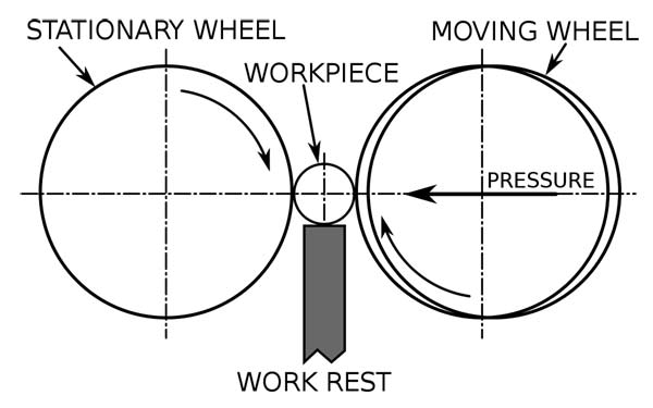 Super Hard Centerless Grinding Wheel Working Principle