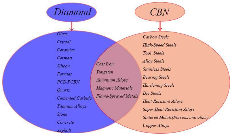 The differences application of cbn wheel and diamond whee