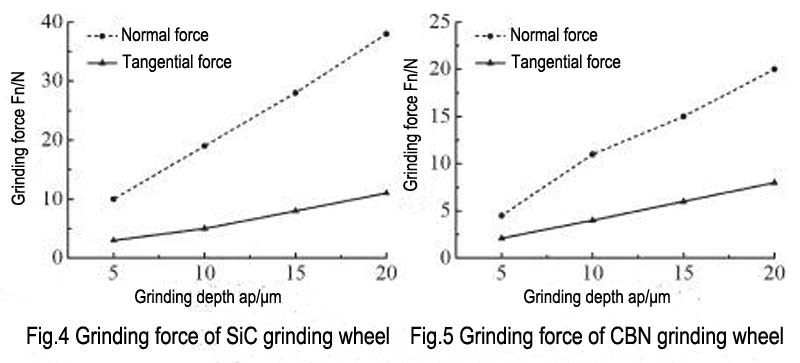 The grinding force curves of CBN grinding wheel and SiC grinding wheel are shown in Fig.4 and Fig.5.